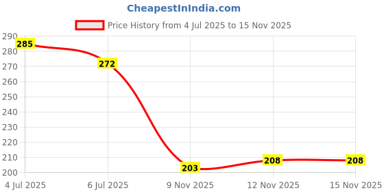 flipkart.com bambam Women Flats Sandal bambam Price History Graph from 4 Jul 2025 to 15 Nov 2025