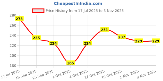 flipkart.com azores Women Flats Sandal azores Price History Graph from 17 Jul 2025 to 3 Nov 2025