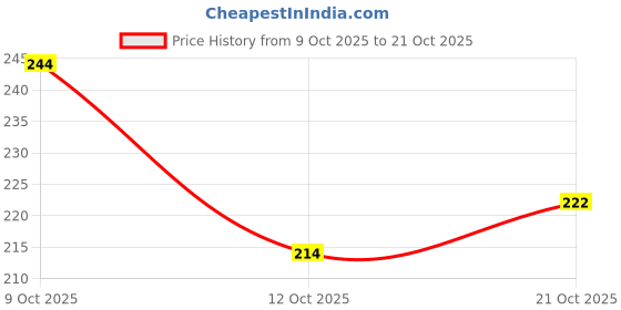 flipkart.com ravis Women Flats Sandal ravis Price History Graph from 9 Oct 2025 to 21 Oct 2025