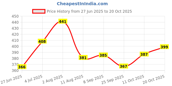 flipkart.com paragon Women Flats Sandal paragon Price History Graph from 27 Jun 2025 to 20 Oct 2025