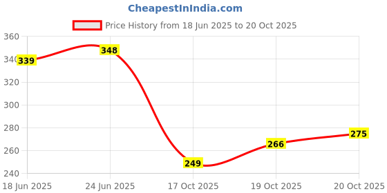 flipkart.com piyari Women Flats Sandal piyari Price History Graph from 18 Jun 2025 to 20 Oct 2025
