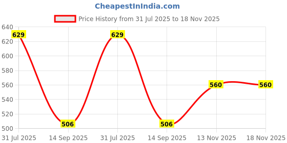 flipkart.com shoetopia Women Flats Sandal shoetopia Price History Graph from 31 Jul 2025 to 17 Nov 2025