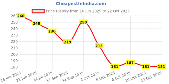 flipkart.com deals4you Women Flats Sandal deals4you Price History Graph from 16 Jun 2025 to 21 Oct 2025