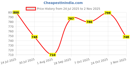 flipkart.com metro Women Flats Sandal metro Price History Graph from 24 Jul 2025 to 2 Nov 2025