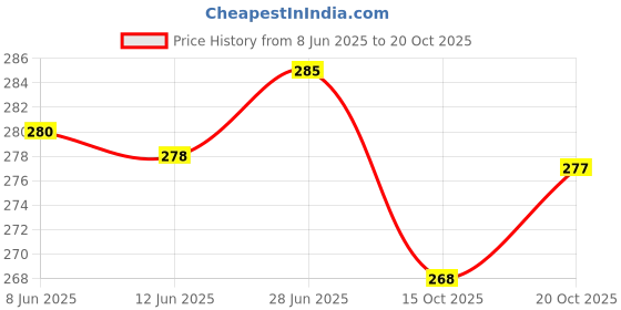 flipkart.com gokik Women Flats Sandal gokik Price History Graph from 8 Jun 2025 to 20 Oct 2025