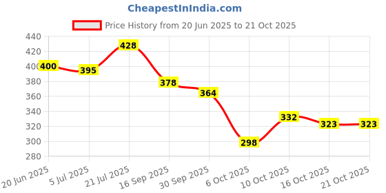flipkart.com bersache Women Flats Sandal bersache Price History Graph from 20 Jun 2025 to 21 Oct 2025