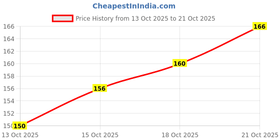 flipkart.com hooshoe Women Flats Sandal hooshoe Price History Graph from 13 Oct 2025 to 18 Oct 2025