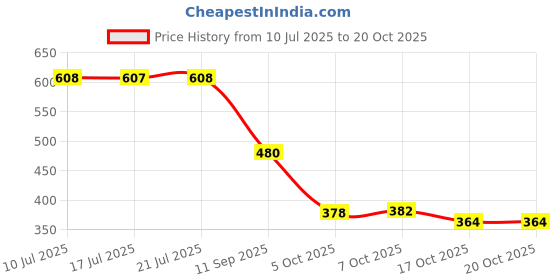 flipkart.com shoetopia Women Flats Sandal shoetopia Price History Graph from 10 Jul 2025 to 20 Oct 2025