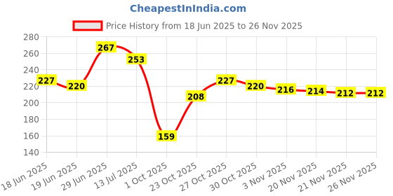 flipkart.com faishstar Women Flats Sandal faishstar Price History Graph from 18 Jun 2025 to 25 Nov 2025