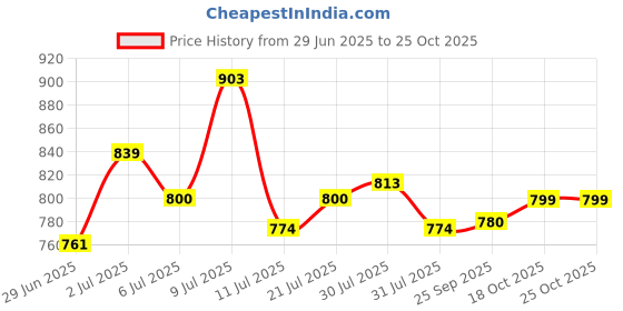 flipkart.com mochi Women Flats Sandal mochi Price History Graph from 29 Jun 2025 to 24 Oct 2025
