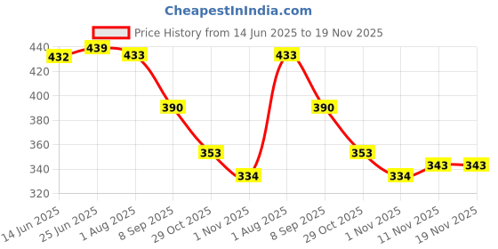 flipkart.com jumplite Women Flats Sandal jumplite Price History Graph from 14 Jun 2025 to 18 Nov 2025