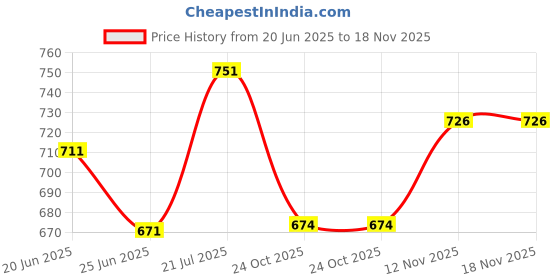 flipkart.com bata Women Flats Sandal bata Price History Graph from 20 Jun 2025 to 18 Nov 2025