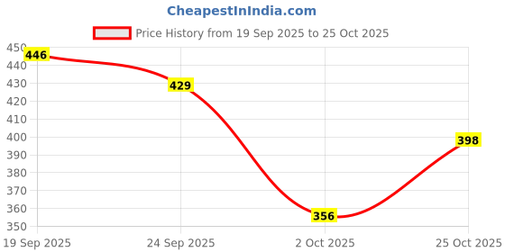 flipkart.com shoetopia Women Flats Sandal shoetopia Price History Graph from 19 Sep 2025 to 25 Oct 2025