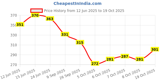 flipkart.com denill Women Flats Sandal denill Price History Graph from 12 Jun 2025 to 19 Oct 2025