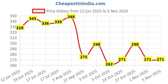 flipkart.com skoll Women Flats Sandal skoll Price History Graph from 12 Jun 2025 to 4 Nov 2025
