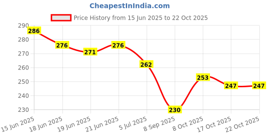 flipkart.com gerief Women Flats Sandal gerief Price History Graph from 15 Jun 2025 to 21 Oct 2025