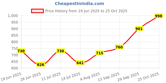flipkart.com mochi Women Flats Sandal mochi Price History Graph from 19 Jun 2025 to 25 Oct 2025