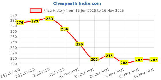 flipkart.com bambam Women Flats Sandal bambam Price History Graph from 13 Jun 2025 to 16 Nov 2025