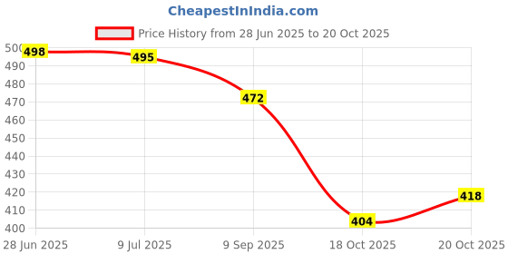 flipkart.com trase Women Flats Sandal trase Price History Graph from 28 Jun 2025 to 20 Oct 2025