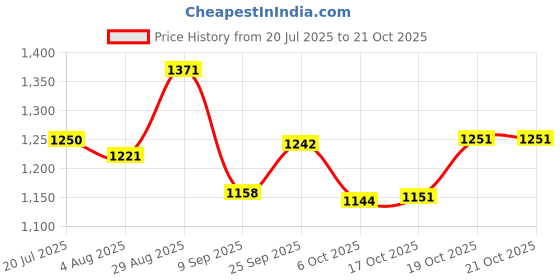 flipkart.com hush puppies Women Flats Sandal hush puppies Price History Graph from 20 Jul 2025 to 21 Oct 2025