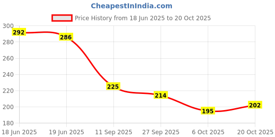 flipkart.com miss universe Women Flats Sandal miss universe Price History Graph from 18 Jun 2025 to 20 Oct 2025