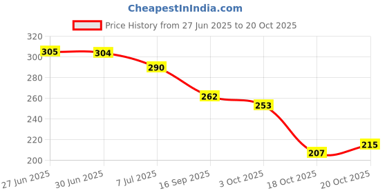 flipkart.com shozie Women Flats Sandal shozie Price History Graph from 27 Jun 2025 to 20 Oct 2025
