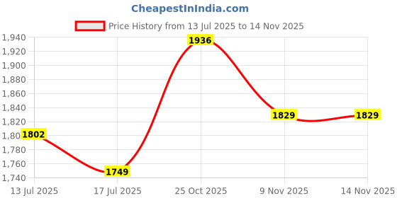 flipkart.com mochi Women Flats Sandal mochi Price History Graph from 13 Jul 2025 to 12 Nov 2025