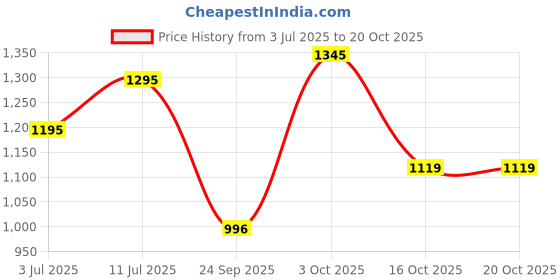 flipkart.com metro Women Flats Sandal metro Price History Graph from 3 Jul 2025 to 20 Oct 2025