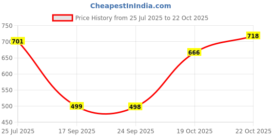 flipkart.com bata Women Flats Sandal bata Price History Graph from 25 Jul 2025 to 22 Oct 2025