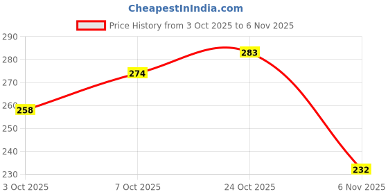flipkart.com heighten Women Flats Sandal heighten Price History Graph from 3 Oct 2025 to 4 Nov 2025