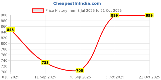 flipkart.com el paso Women Flats Sandal el paso Price History Graph from 8 Jul 2025 to 21 Oct 2025