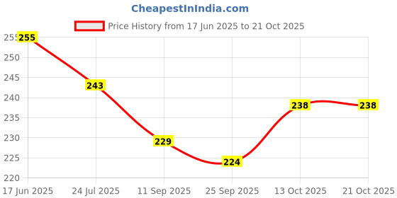 flipkart.com paduki Women Flats Sandal paduki Price History Graph from 17 Jun 2025 to 21 Oct 2025