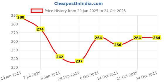 flipkart.com woodgong Women Flats Sandal woodgong Price History Graph from 29 Jun 2025 to 24 Oct 2025