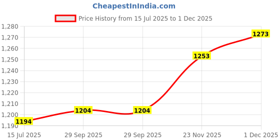 flipkart.com mochi Women Flats Sandal mochi Price History Graph from 15 Jul 2025 to 1 Dec 2025