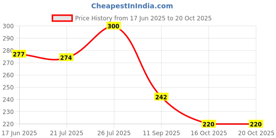 flipkart.com shoestail Women Flats Sandal shoestail Price History Graph from 17 Jun 2025 to 20 Oct 2025