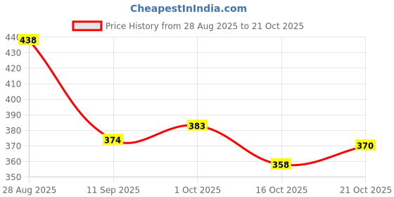 flipkart.com aurish Women Flats Sandal aurish Price History Graph from 28 Aug 2025 to 21 Oct 2025