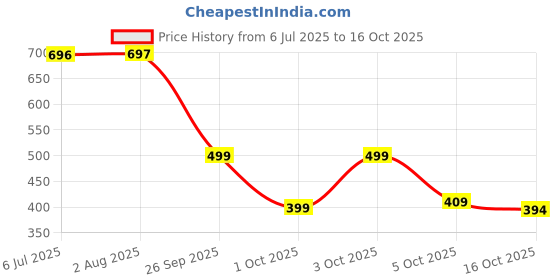 flipkart.com shoetopia Women Flats Sandal shoetopia Price History Graph from 6 Jul 2025 to 16 Oct 2025