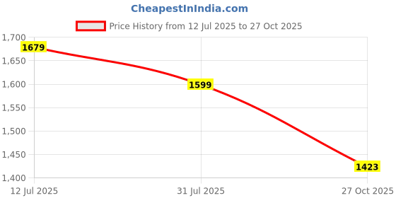 flipkart.com scholl Women Flats Sandal scholl Price History Graph from 12 Jul 2025 to 27 Oct 2025