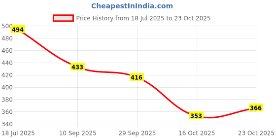 flipkart.com shoetopia Women Flats Sandal shoetopia Price History Graph from 18 Jul 2025 to 23 Oct 2025