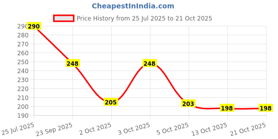 flipkart.com shoestail Women Flats Sandal shoestail Price History Graph from 25 Jul 2025 to 20 Oct 2025