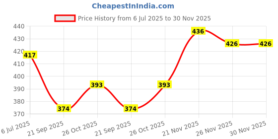 flipkart.com paragon Women Flats Sandal paragon Price History Graph from 6 Jul 2025 to 29 Nov 2025