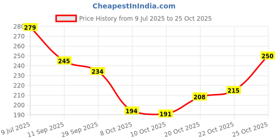 flipkart.com bambam Women Flats Sandal bambam Price History Graph from 9 Jul 2025 to 25 Oct 2025