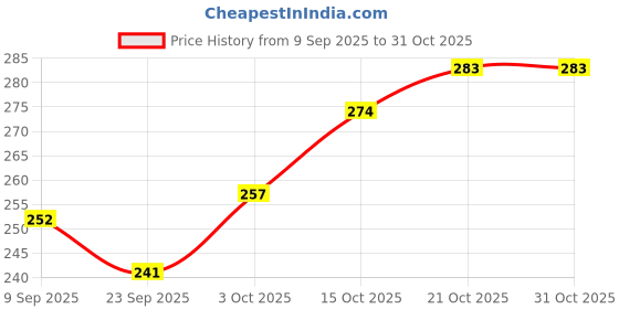 flipkart.com heighten Women Flats Sandal heighten Price History Graph from 9 Sep 2025 to 30 Oct 2025
