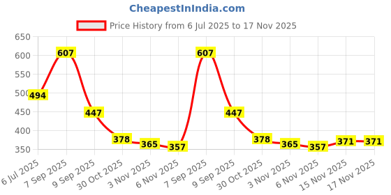 flipkart.com shoetopia Women Flats Sandal shoetopia Price History Graph from 6 Jul 2025 to 17 Nov 2025