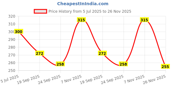 flipkart.com blinder Women Flats Sandal blinder Price History Graph from 5 Jul 2025 to 26 Nov 2025