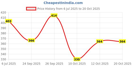flipkart.com layasa Women Flats Sandal layasa Price History Graph from 6 Jul 2025 to 20 Oct 2025