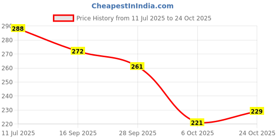 flipkart.com deals4you Women Flats Sandal deals4you Price History Graph from 11 Jul 2025 to 24 Oct 2025