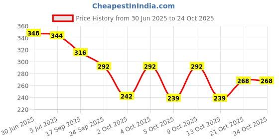 flipkart.com piyari Women Flats Sandal piyari Price History Graph from 30 Jun 2025 to 24 Oct 2025
