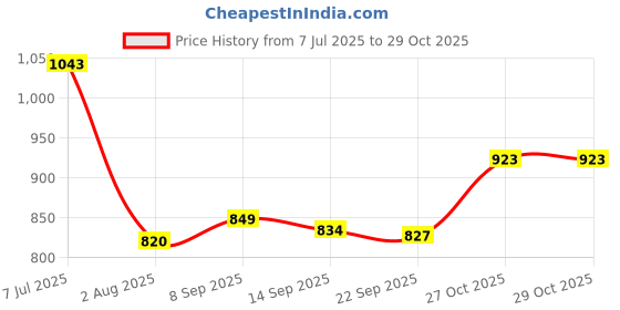 flipkart.com metro Women Flats Sandal metro Price History Graph from 7 Jul 2025 to 29 Oct 2025