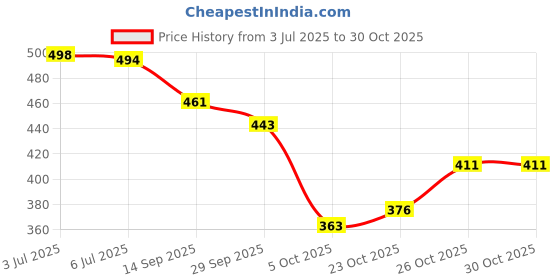 flipkart.com shoetopia Women Flats Sandal shoetopia Price History Graph from 3 Jul 2025 to 30 Oct 2025